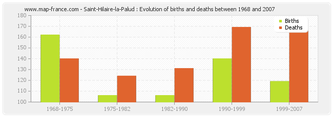 Saint-Hilaire-la-Palud : Evolution of births and deaths between 1968 and 2007