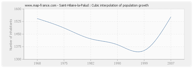 Saint-Hilaire-la-Palud : Cubic interpolation of population growth