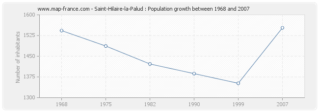 Population Saint-Hilaire-la-Palud
