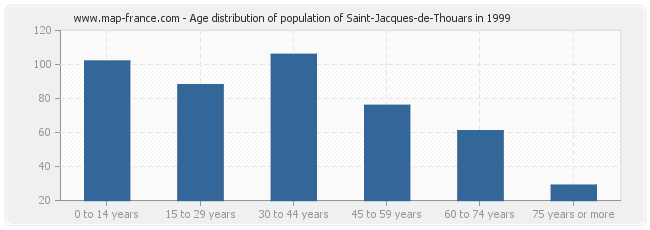 Age distribution of population of Saint-Jacques-de-Thouars in 1999