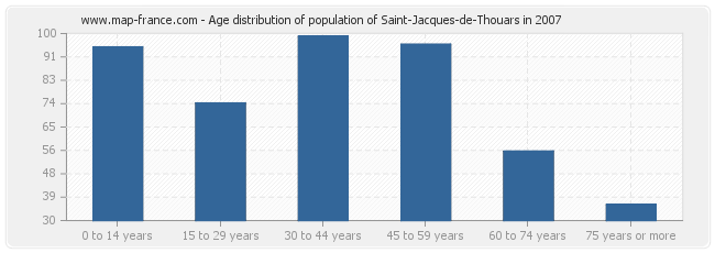 Age distribution of population of Saint-Jacques-de-Thouars in 2007