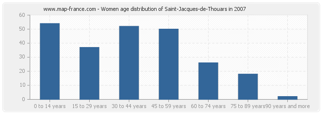 Women age distribution of Saint-Jacques-de-Thouars in 2007
