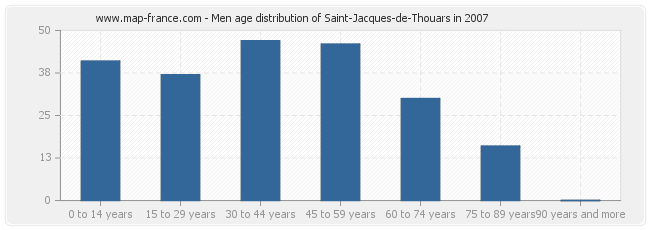 Men age distribution of Saint-Jacques-de-Thouars in 2007