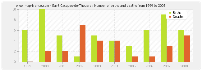 Saint-Jacques-de-Thouars : Number of births and deaths from 1999 to 2008