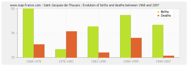 Saint-Jacques-de-Thouars : Evolution of births and deaths between 1968 and 2007