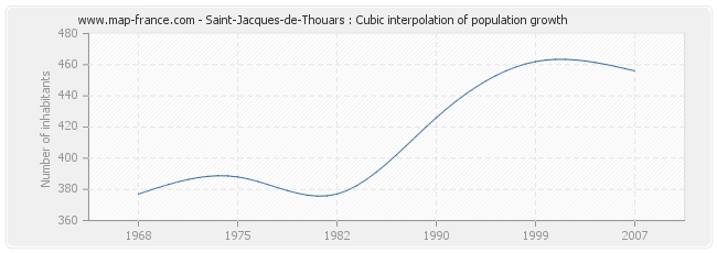 Saint-Jacques-de-Thouars : Cubic interpolation of population growth