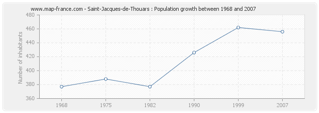 Population Saint-Jacques-de-Thouars