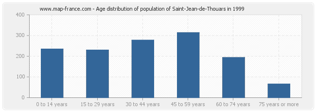 Age distribution of population of Saint-Jean-de-Thouars in 1999