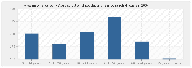 Age distribution of population of Saint-Jean-de-Thouars in 2007