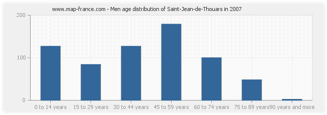 Men age distribution of Saint-Jean-de-Thouars in 2007