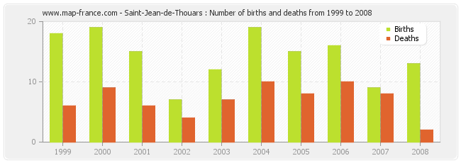 Saint-Jean-de-Thouars : Number of births and deaths from 1999 to 2008