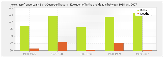 Saint-Jean-de-Thouars : Evolution of births and deaths between 1968 and 2007