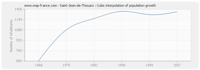 Saint-Jean-de-Thouars : Cubic interpolation of population growth
