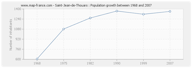 Population Saint-Jean-de-Thouars