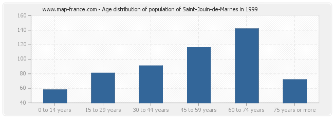 Age distribution of population of Saint-Jouin-de-Marnes in 1999