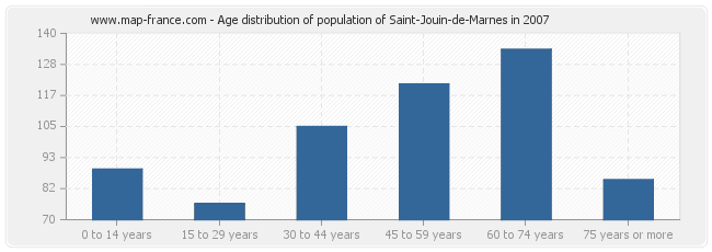 Age distribution of population of Saint-Jouin-de-Marnes in 2007