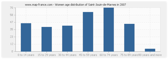 Women age distribution of Saint-Jouin-de-Marnes in 2007