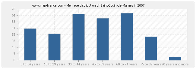 Men age distribution of Saint-Jouin-de-Marnes in 2007