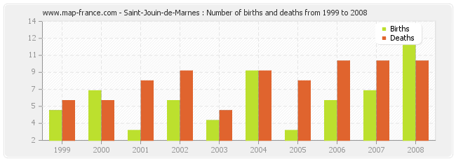 Saint-Jouin-de-Marnes : Number of births and deaths from 1999 to 2008