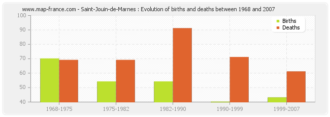 Saint-Jouin-de-Marnes : Evolution of births and deaths between 1968 and 2007
