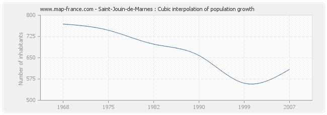 Saint-Jouin-de-Marnes : Cubic interpolation of population growth