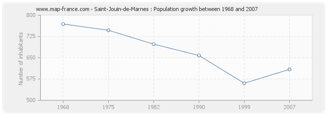 Population Saint-Jouin-de-Marnes