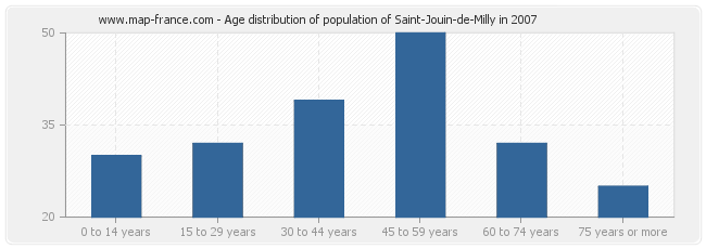 Age distribution of population of Saint-Jouin-de-Milly in 2007