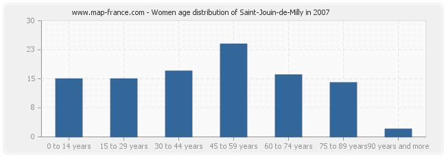Women age distribution of Saint-Jouin-de-Milly in 2007