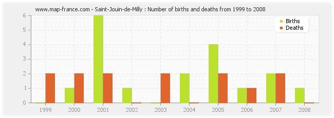 Saint-Jouin-de-Milly : Number of births and deaths from 1999 to 2008