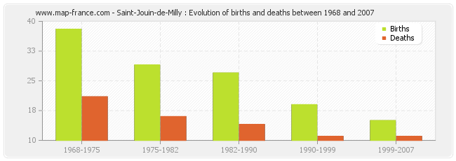 Saint-Jouin-de-Milly : Evolution of births and deaths between 1968 and 2007
