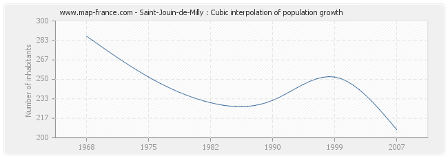 Saint-Jouin-de-Milly : Cubic interpolation of population growth