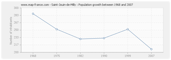 Population Saint-Jouin-de-Milly
