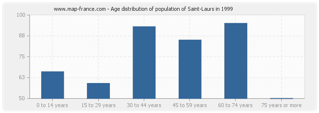 Age distribution of population of Saint-Laurs in 1999