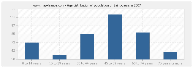 Age distribution of population of Saint-Laurs in 2007