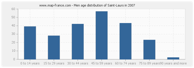 Men age distribution of Saint-Laurs in 2007