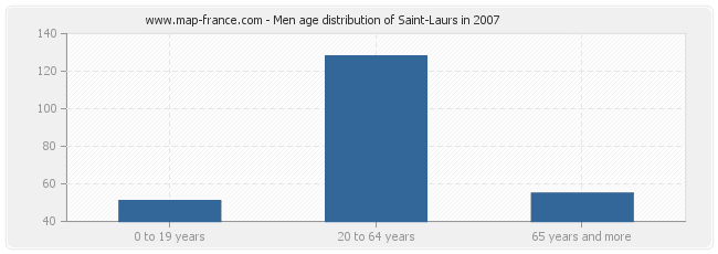 Men age distribution of Saint-Laurs in 2007