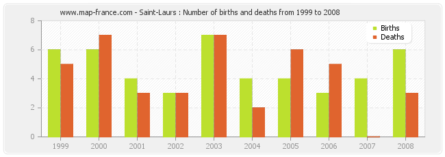 Saint-Laurs : Number of births and deaths from 1999 to 2008