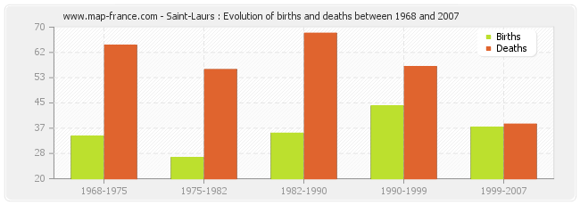 Saint-Laurs : Evolution of births and deaths between 1968 and 2007