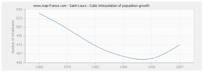 Saint-Laurs : Cubic interpolation of population growth