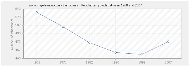 Population Saint-Laurs