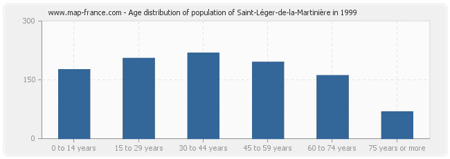 Age distribution of population of Saint-Léger-de-la-Martinière in 1999