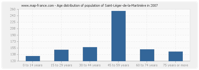 Age distribution of population of Saint-Léger-de-la-Martinière in 2007