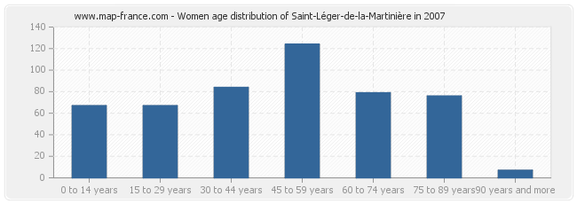 Women age distribution of Saint-Léger-de-la-Martinière in 2007