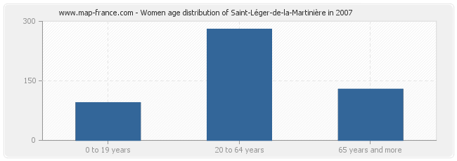 Women age distribution of Saint-Léger-de-la-Martinière in 2007