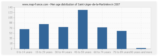 Men age distribution of Saint-Léger-de-la-Martinière in 2007