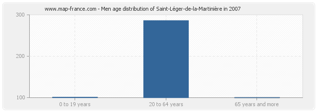 Men age distribution of Saint-Léger-de-la-Martinière in 2007