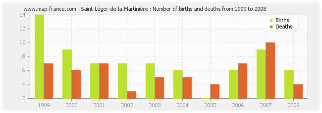 Saint-Léger-de-la-Martinière : Number of births and deaths from 1999 to 2008