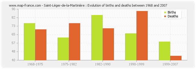 Saint-Léger-de-la-Martinière : Evolution of births and deaths between 1968 and 2007