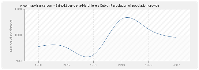 Saint-Léger-de-la-Martinière : Cubic interpolation of population growth