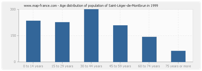 Age distribution of population of Saint-Léger-de-Montbrun in 1999